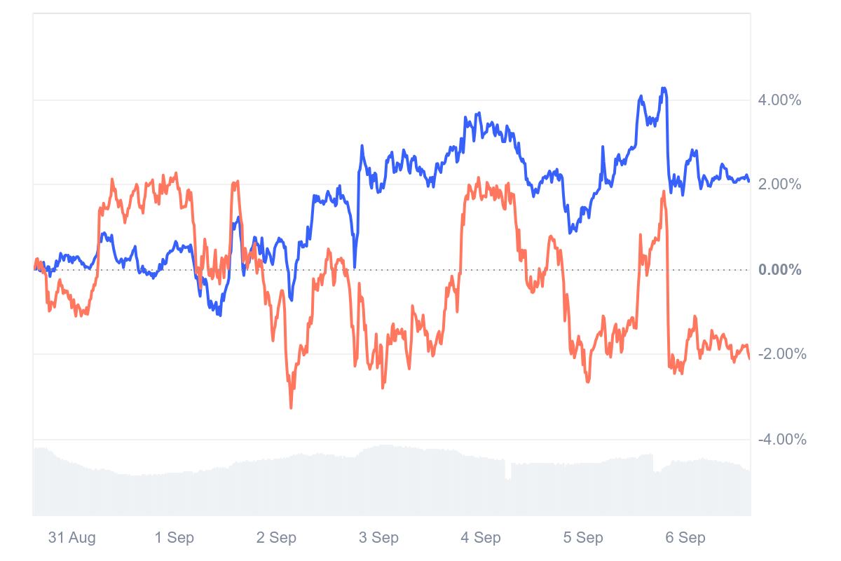 Coinmarket data showcasing Bitcoin and Ethereum price performance