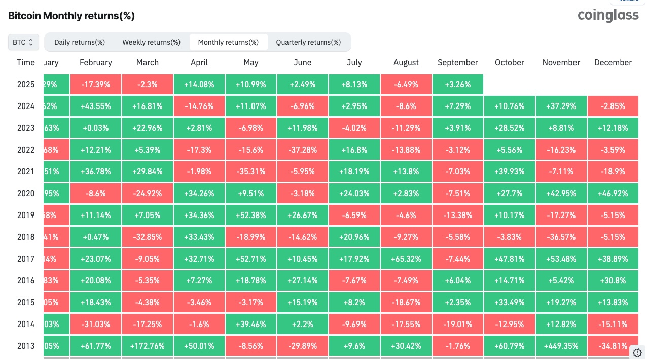 Bitcoin monthly performance over the past decade