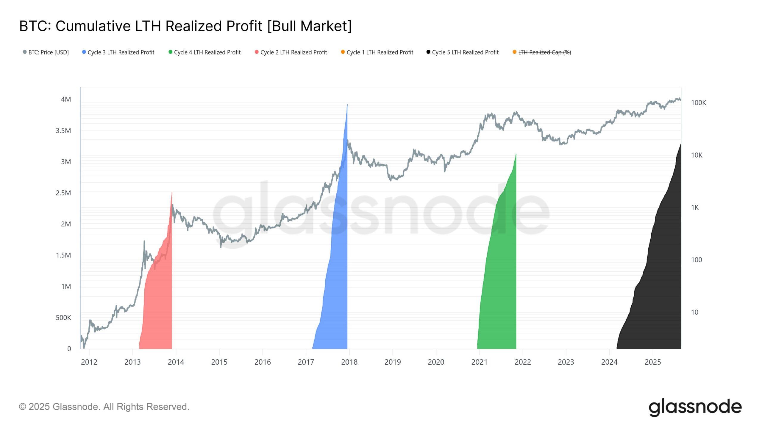 Long-term Bitcoin holders book $3.4 million profit