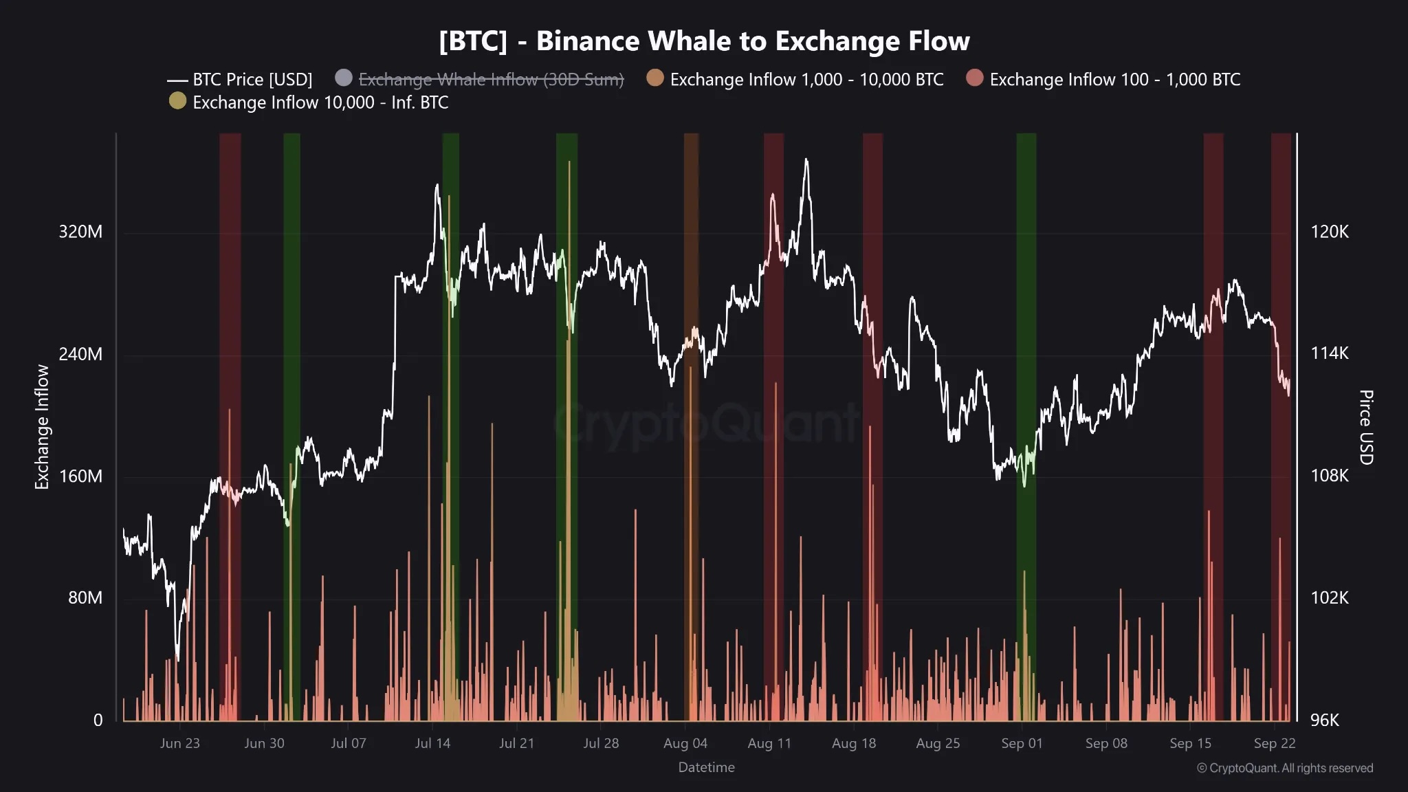 Bitcoin whale deposits on exchange rise