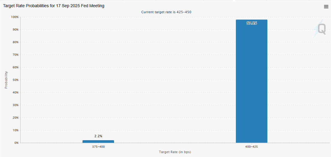 Odds of a Fed rate cut