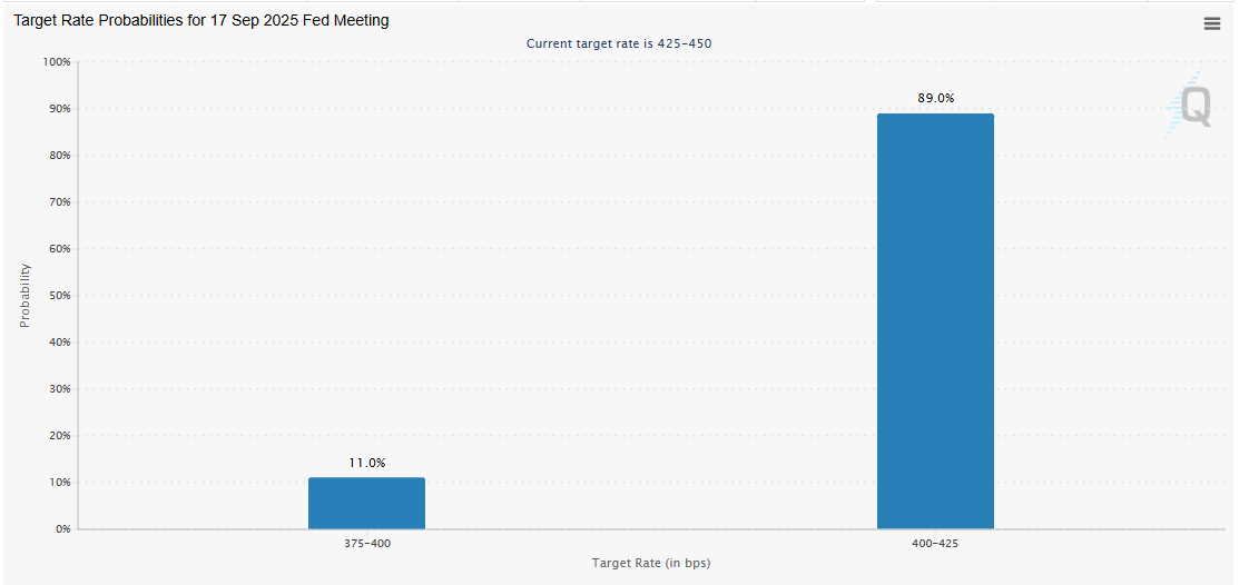 Odds of a Fed rate cut