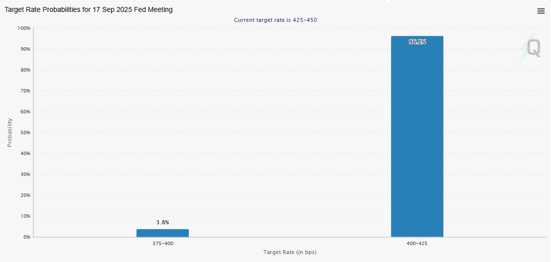 Odds of a Fed rate cut 