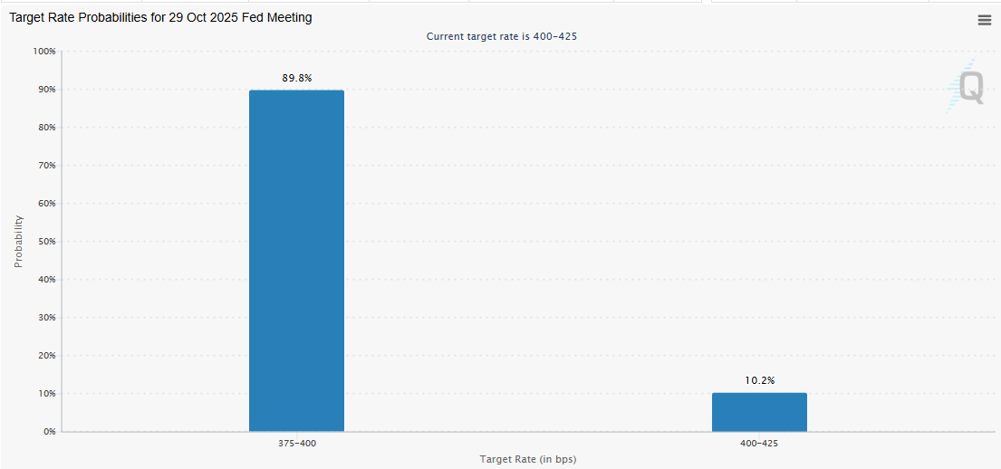 Odds of a fed rate cut