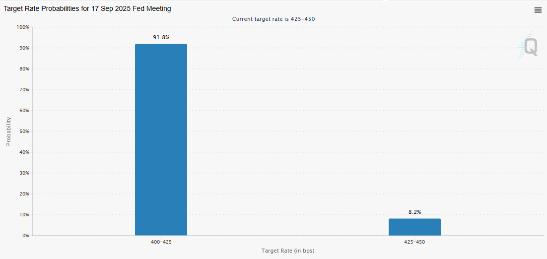 Odds of a Fed rate cut