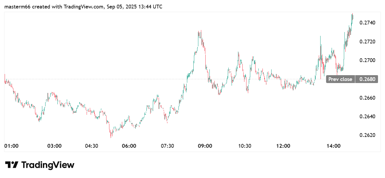 CRO price surges above $0.274 after Trump Media acquisition news.