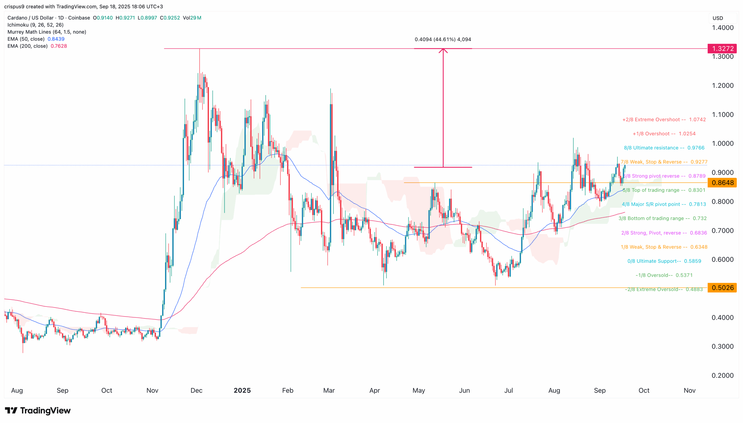 Cardano Price Chart