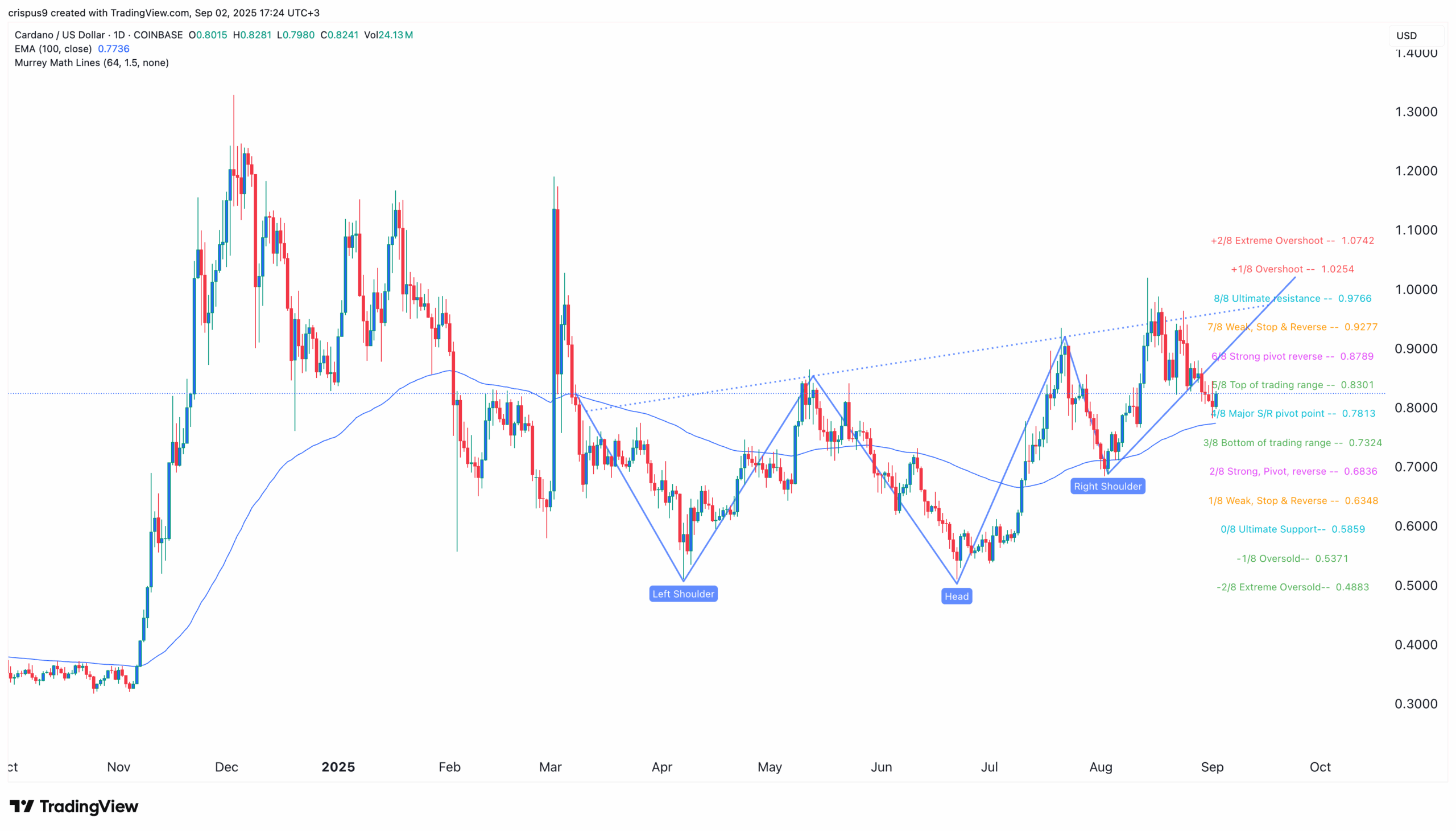Cardano price chart