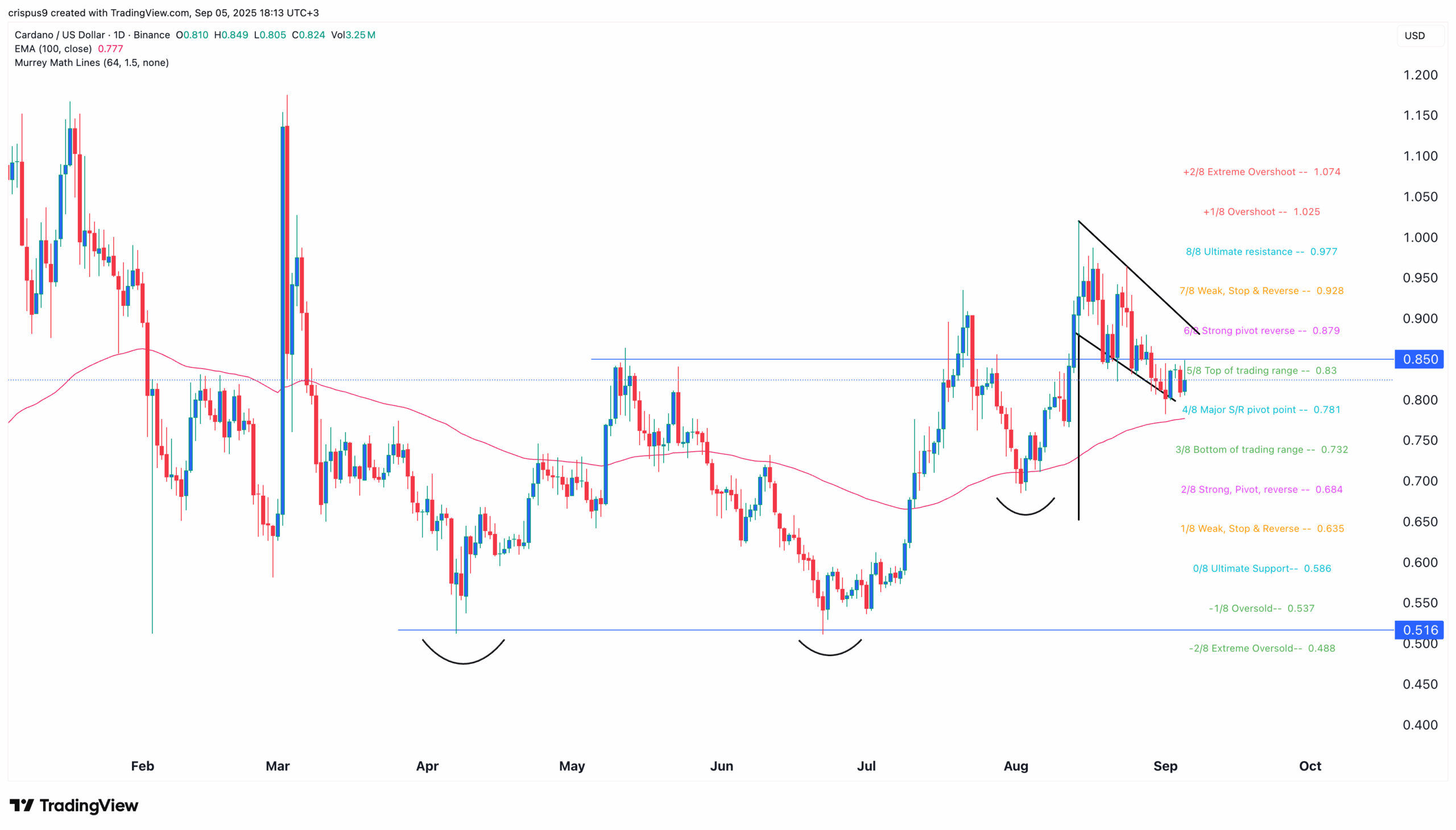Cardano price
