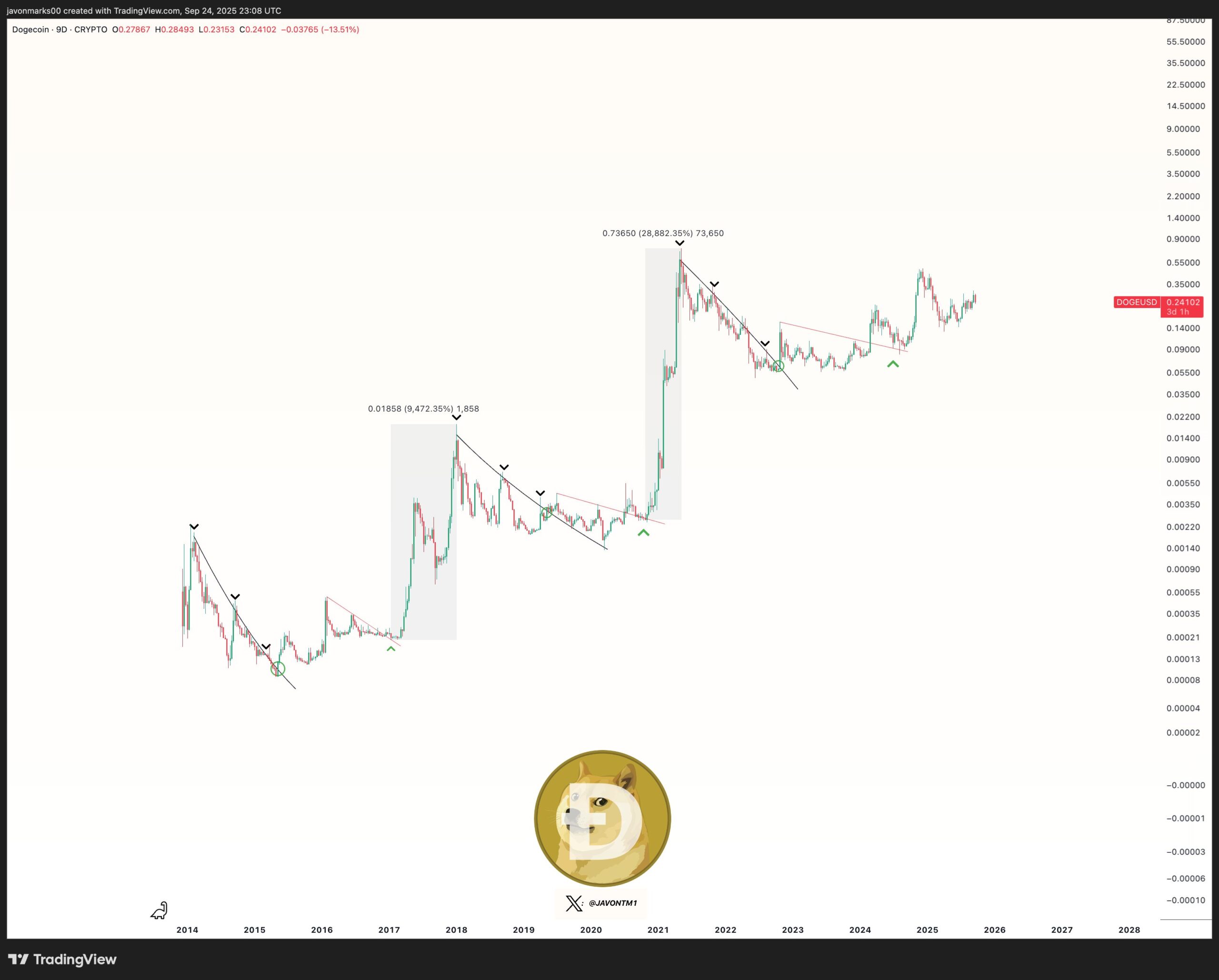 DOGE Prepares for parabolic rally