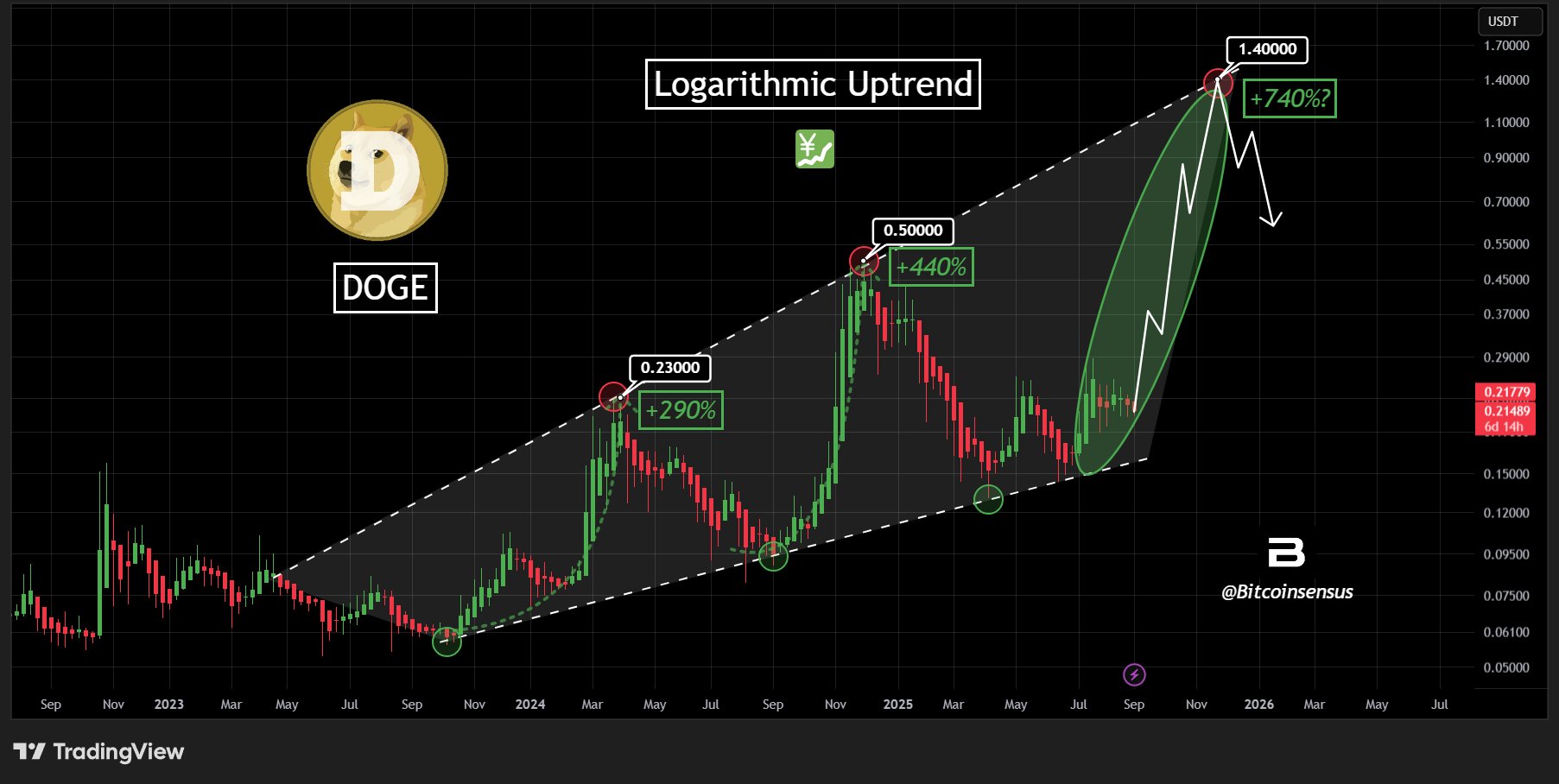 Dogecoin price in a logarithmic uptrend