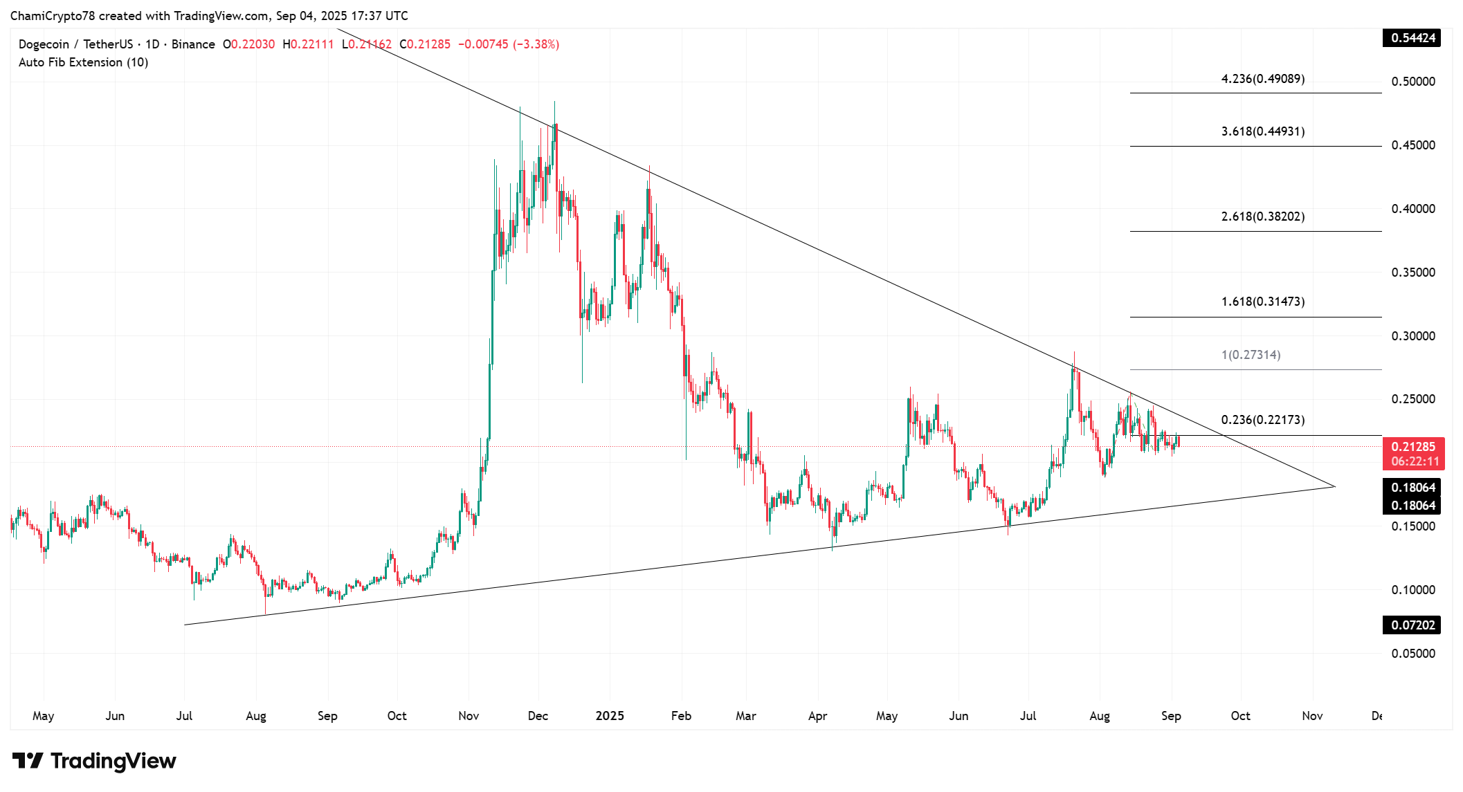 Doge price action 
