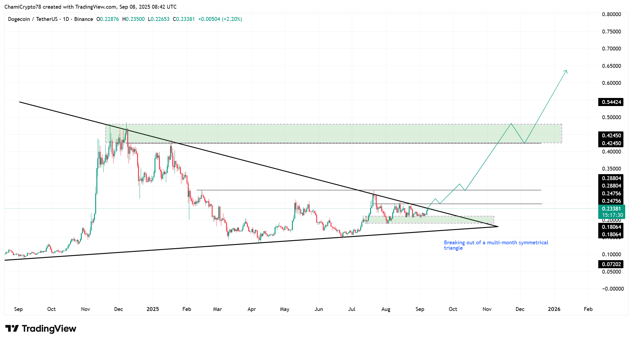 DOGE price action 