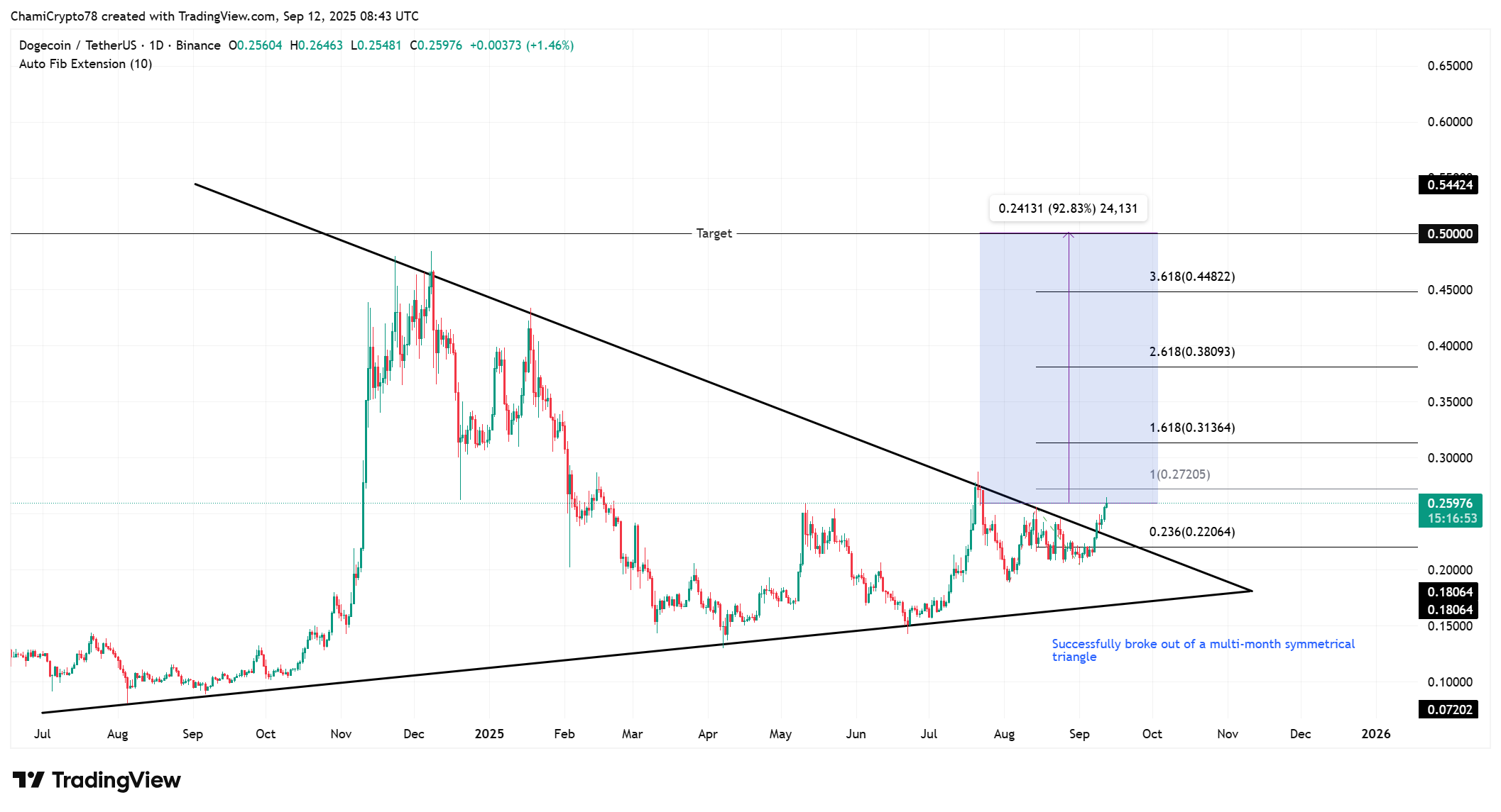 Dogecoin price action 