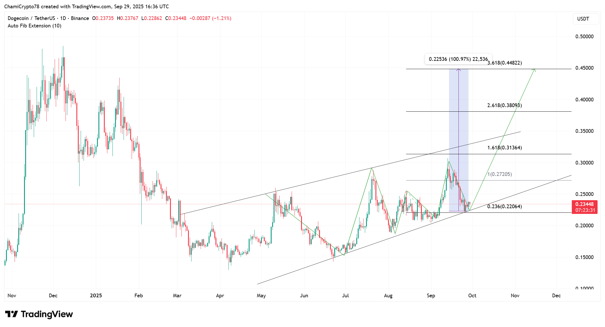 Dogecoin price 