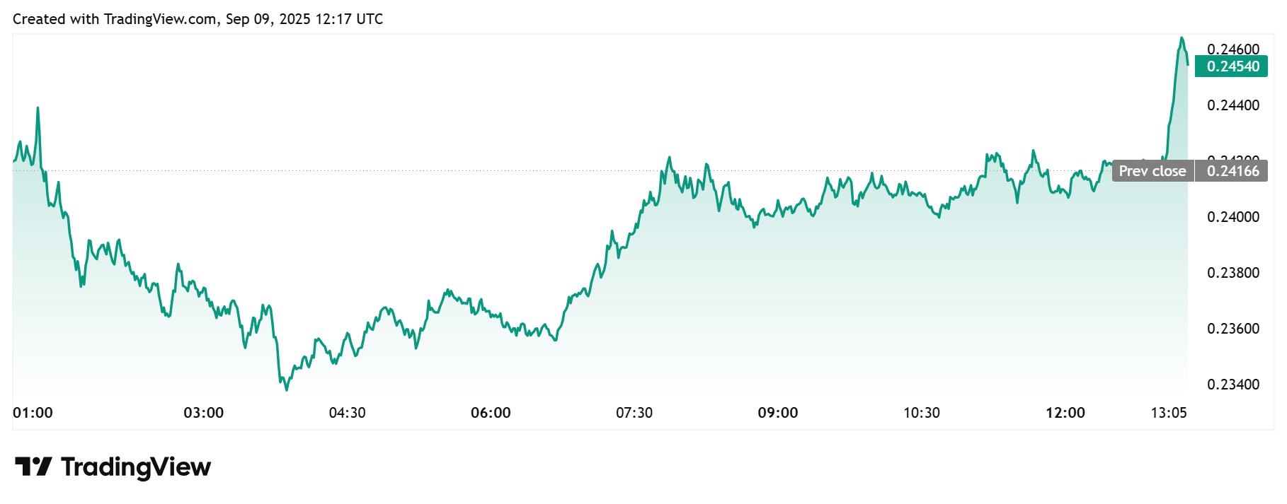 Dogecoin price Daily Chart