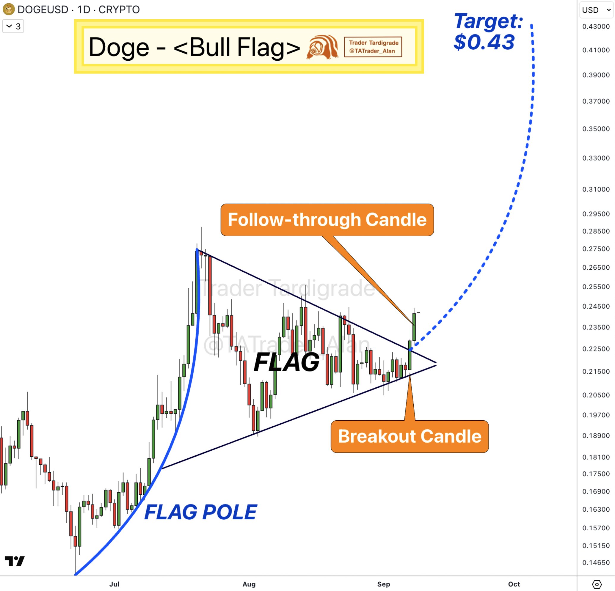Dogecoin price eyes breakout to $0.43