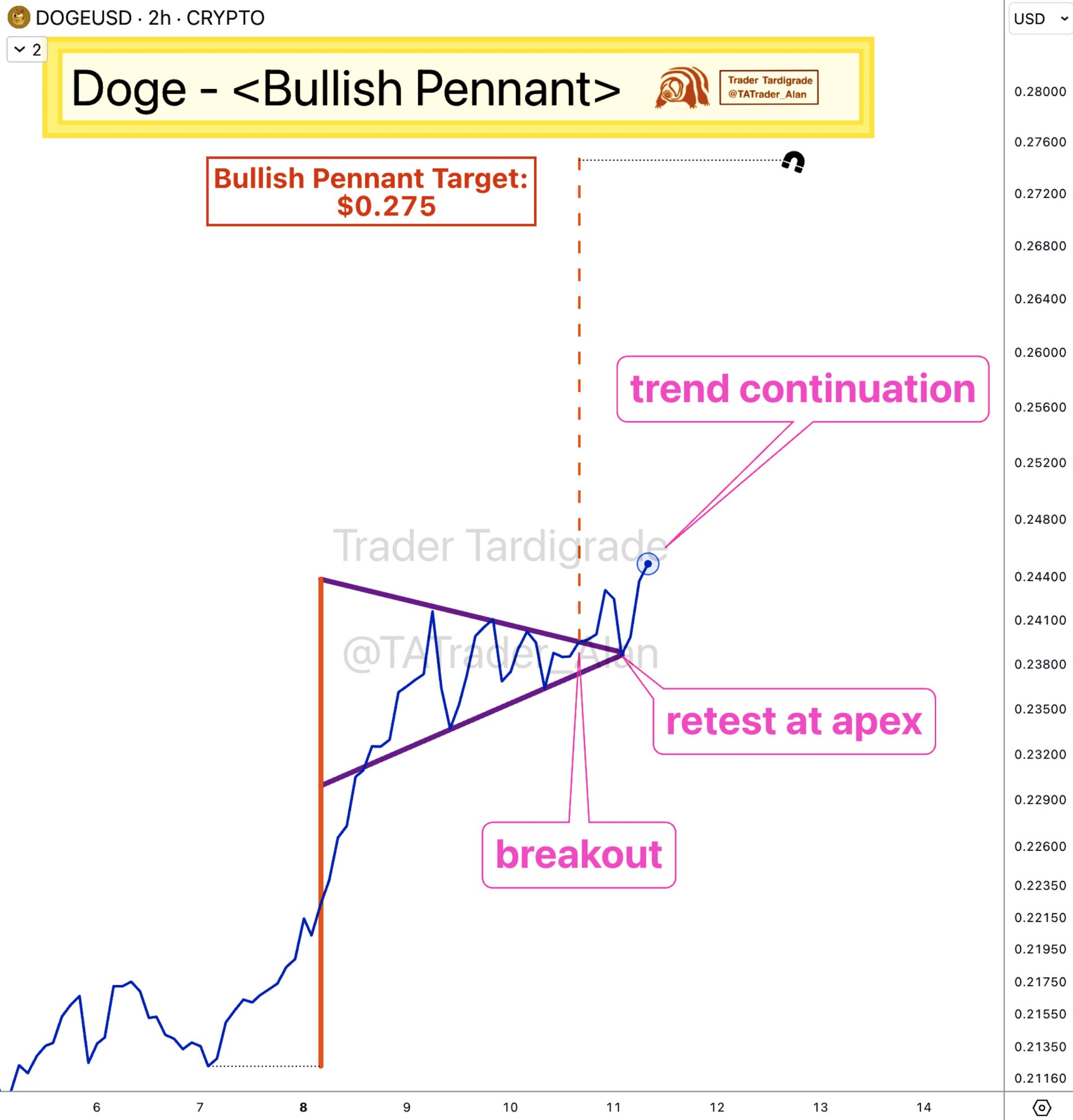 Dogecoin bull flag pattern breakout