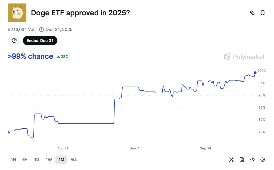 Dogecoin ETF approval chances shoot to 99%