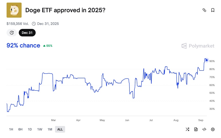 Polymarket data shows Dogecoin ETF approval chance jumps 92%