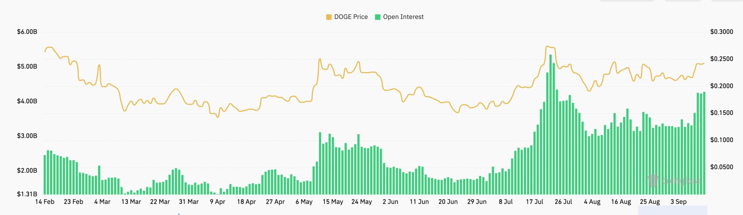 Dogecoin Open Interest
