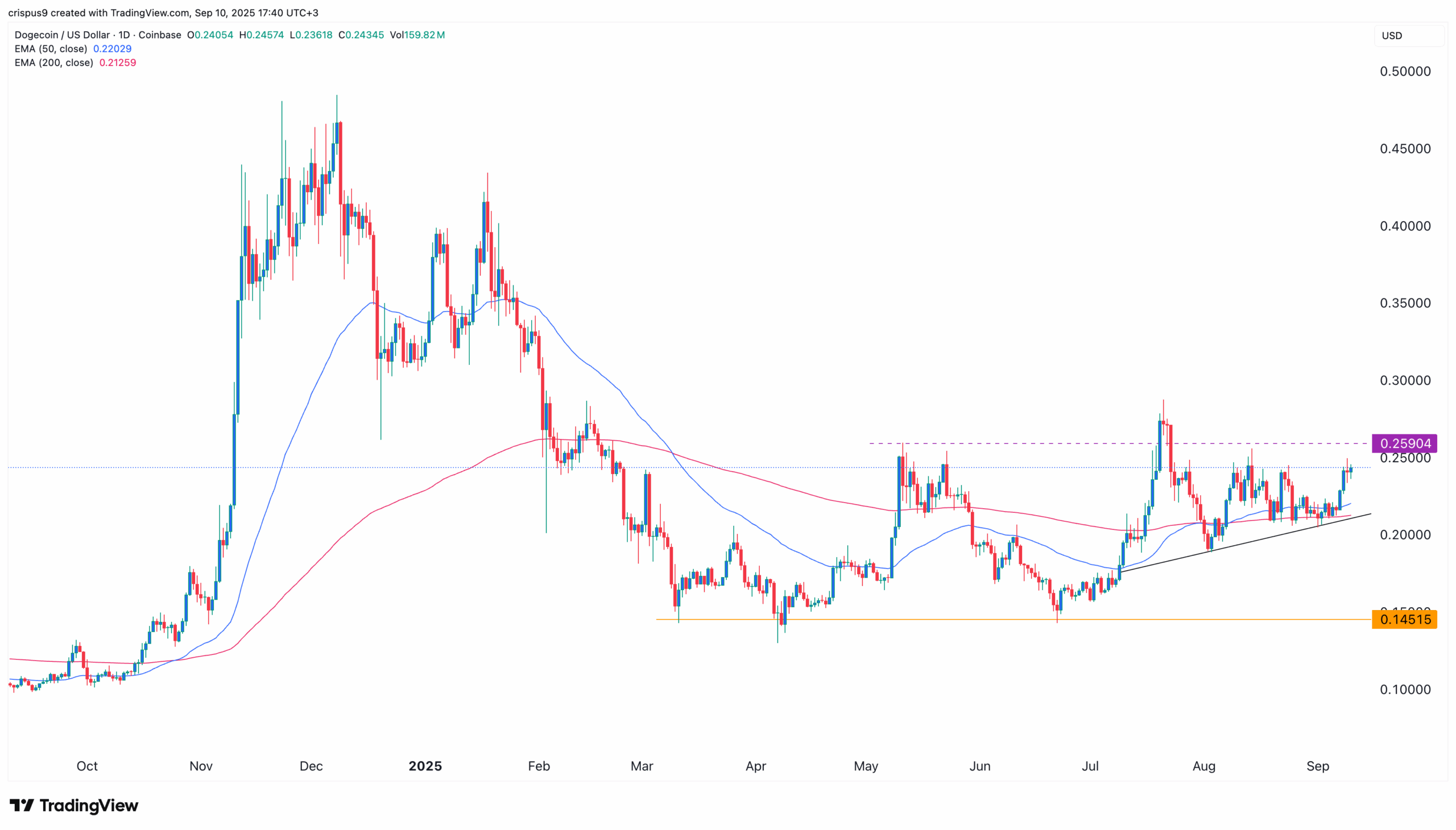 Dogecoin Price Chart