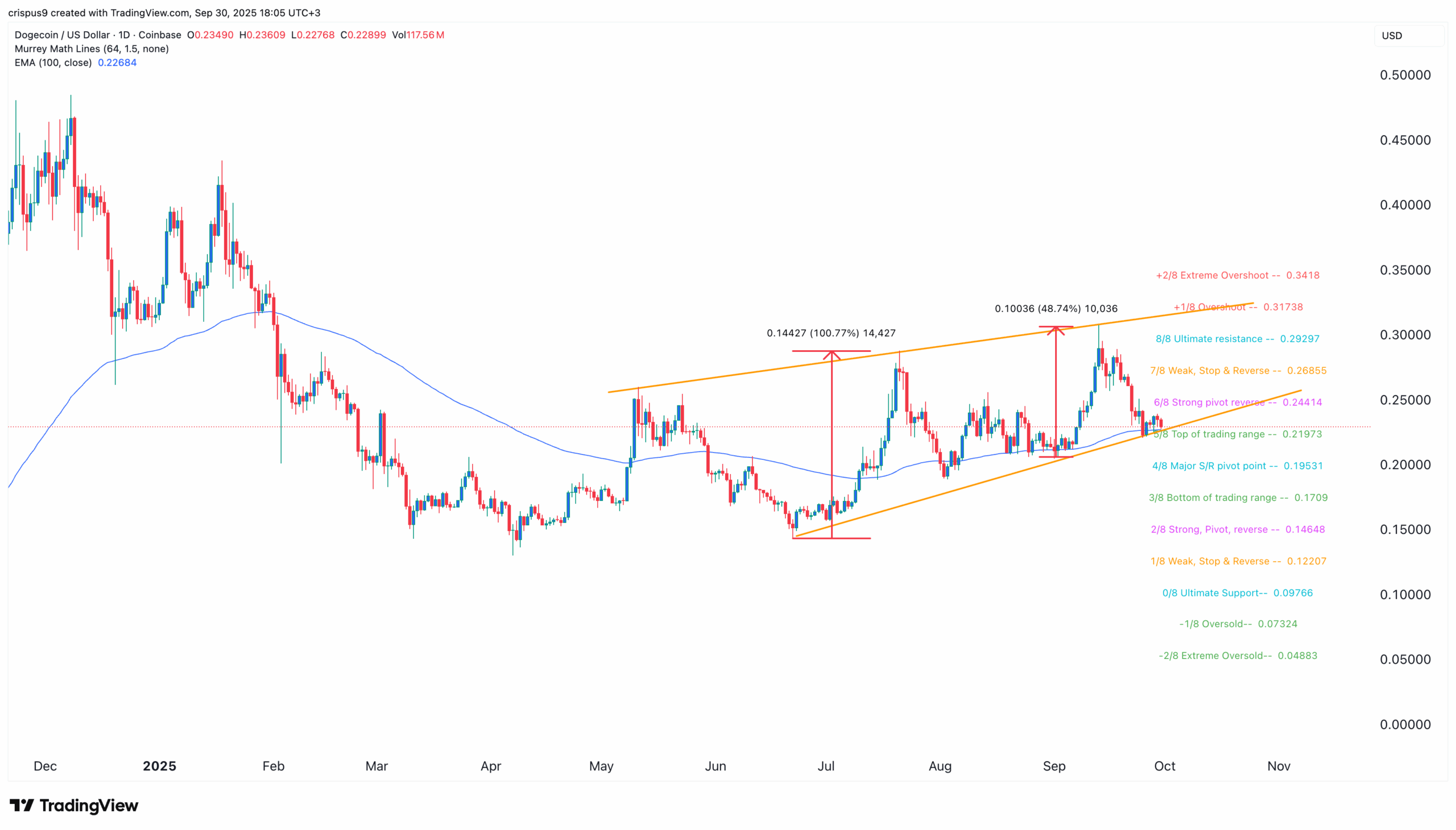 Dogecoin Price Chart