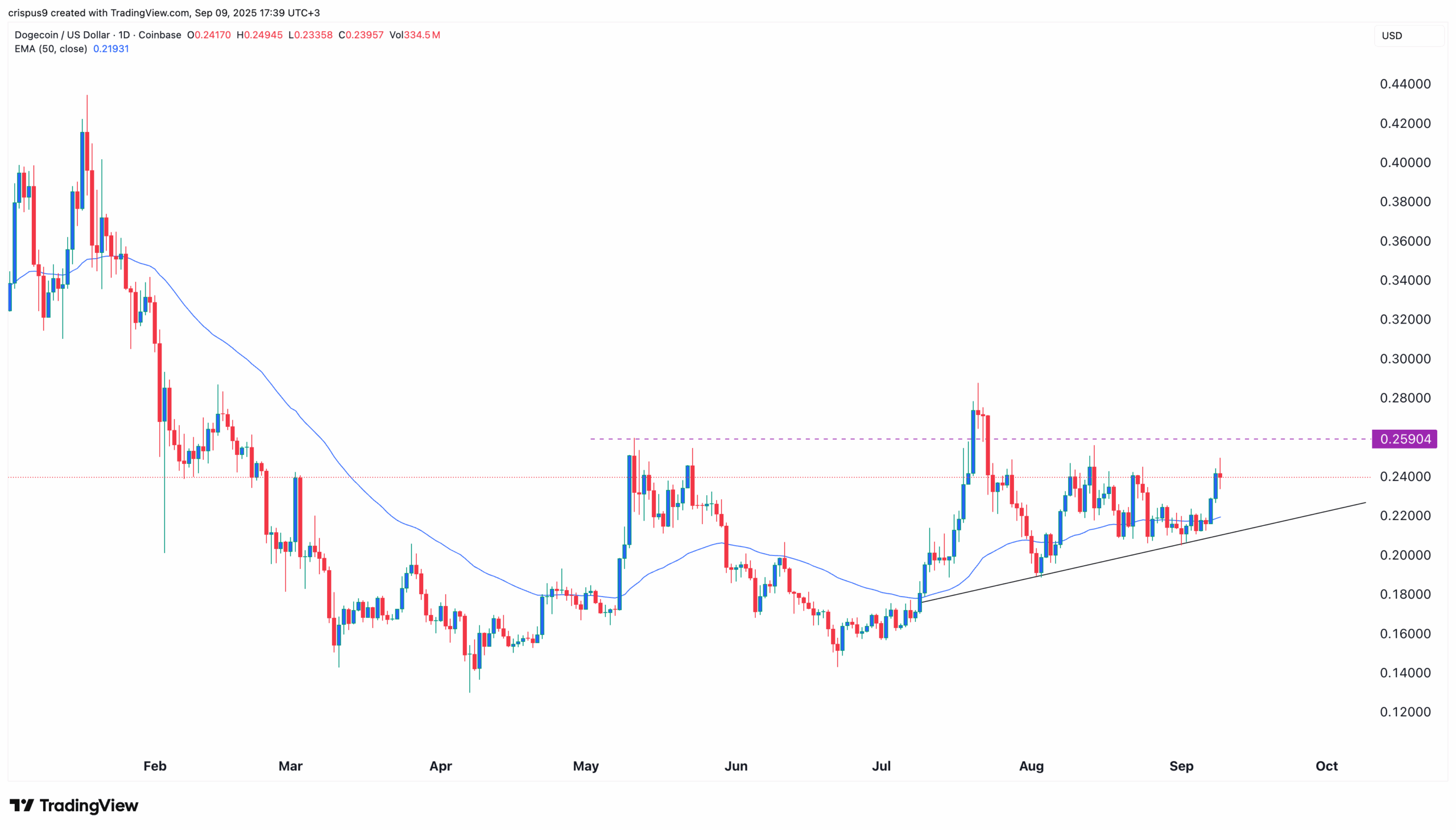 Dogecoin price chart
