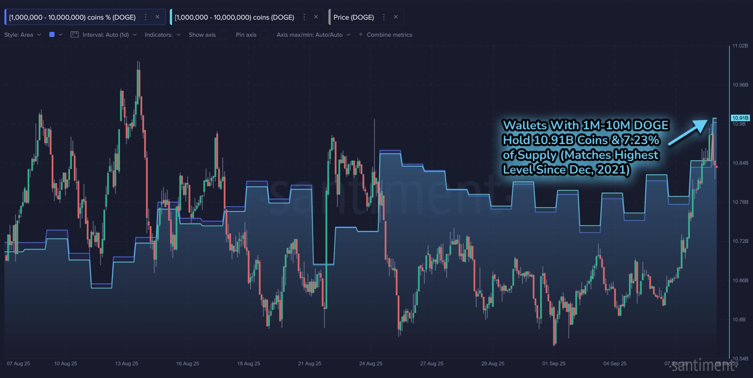 Dogecoin whale wallets buying aggressively