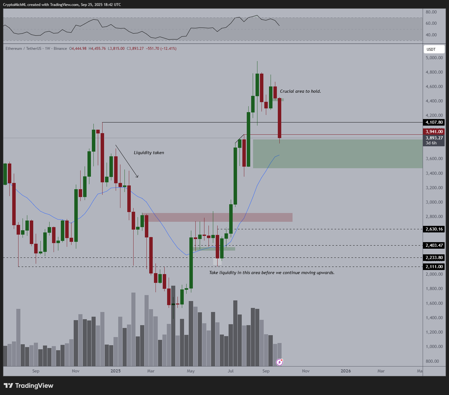 Ethereum at key support showing signs of a bounce back