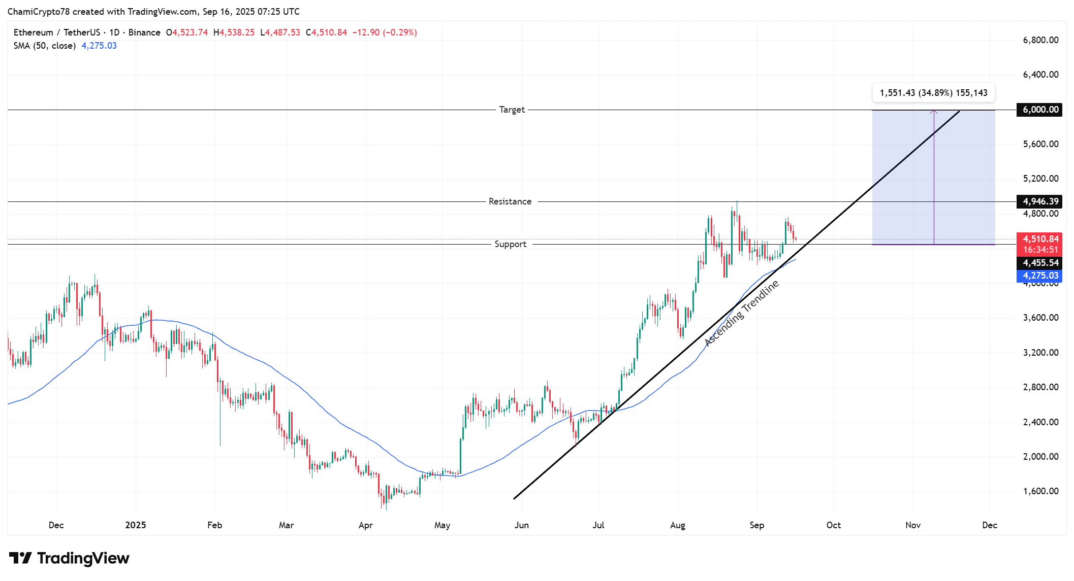 ETH price action 