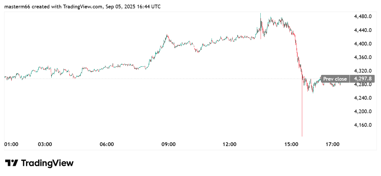 Ethereum price drops sharply to $4,297.8 after ETF outflows