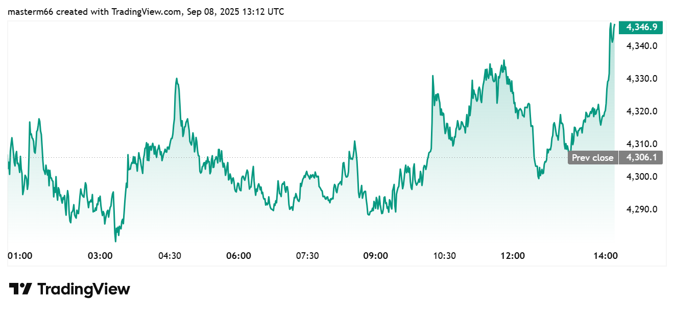 Ethereum Price Climbs Above $4,340 in Intraday Rally