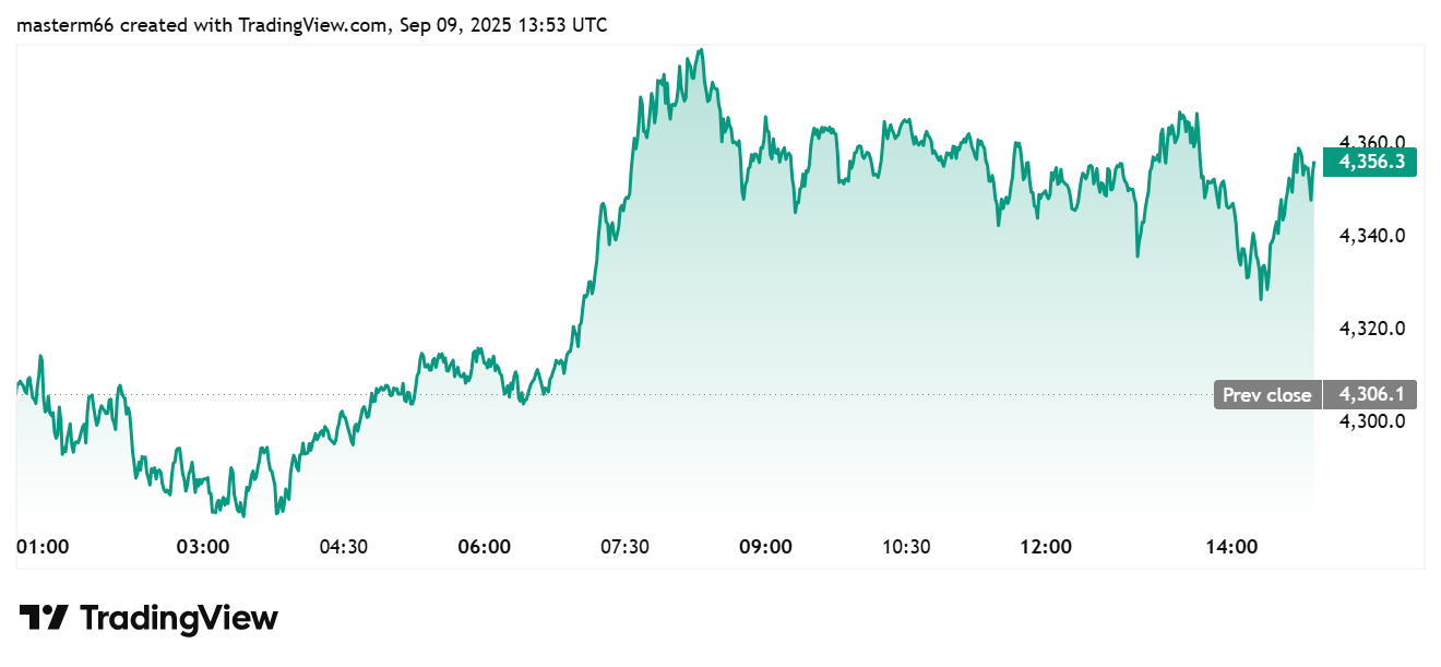 Ethereum price climbs above $4,350 after intraday dip, showing strong recovery.