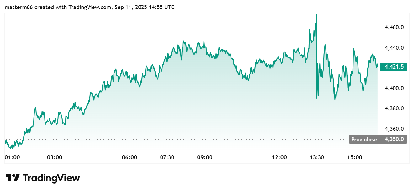 Ethereum Price Rebounds Over $4,420
