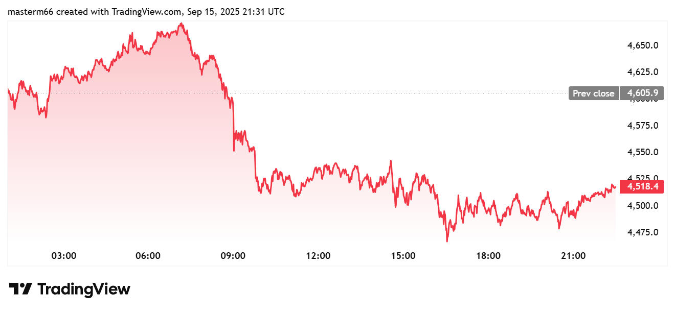 Ethereum Price Slips to $4,518