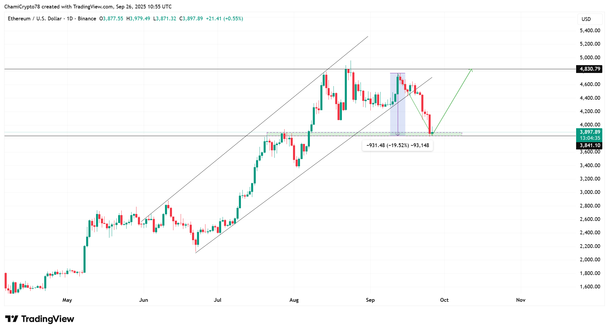Ethereum price action 