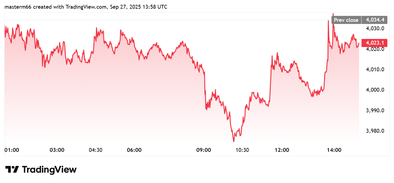 Ethereum price chart shows ETH trading near $4,023 after intraday swings.