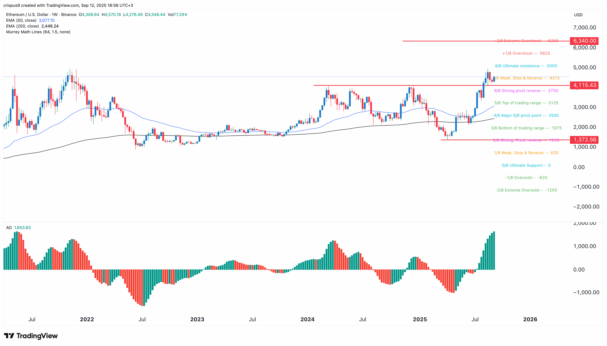 Ethereum Price Chart