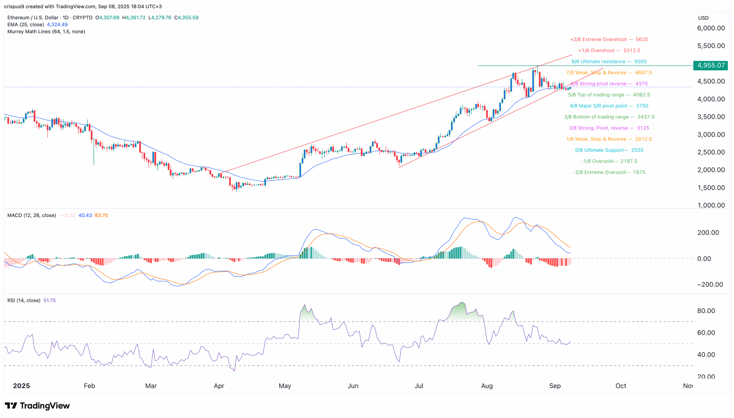 Ethereum Price Chart