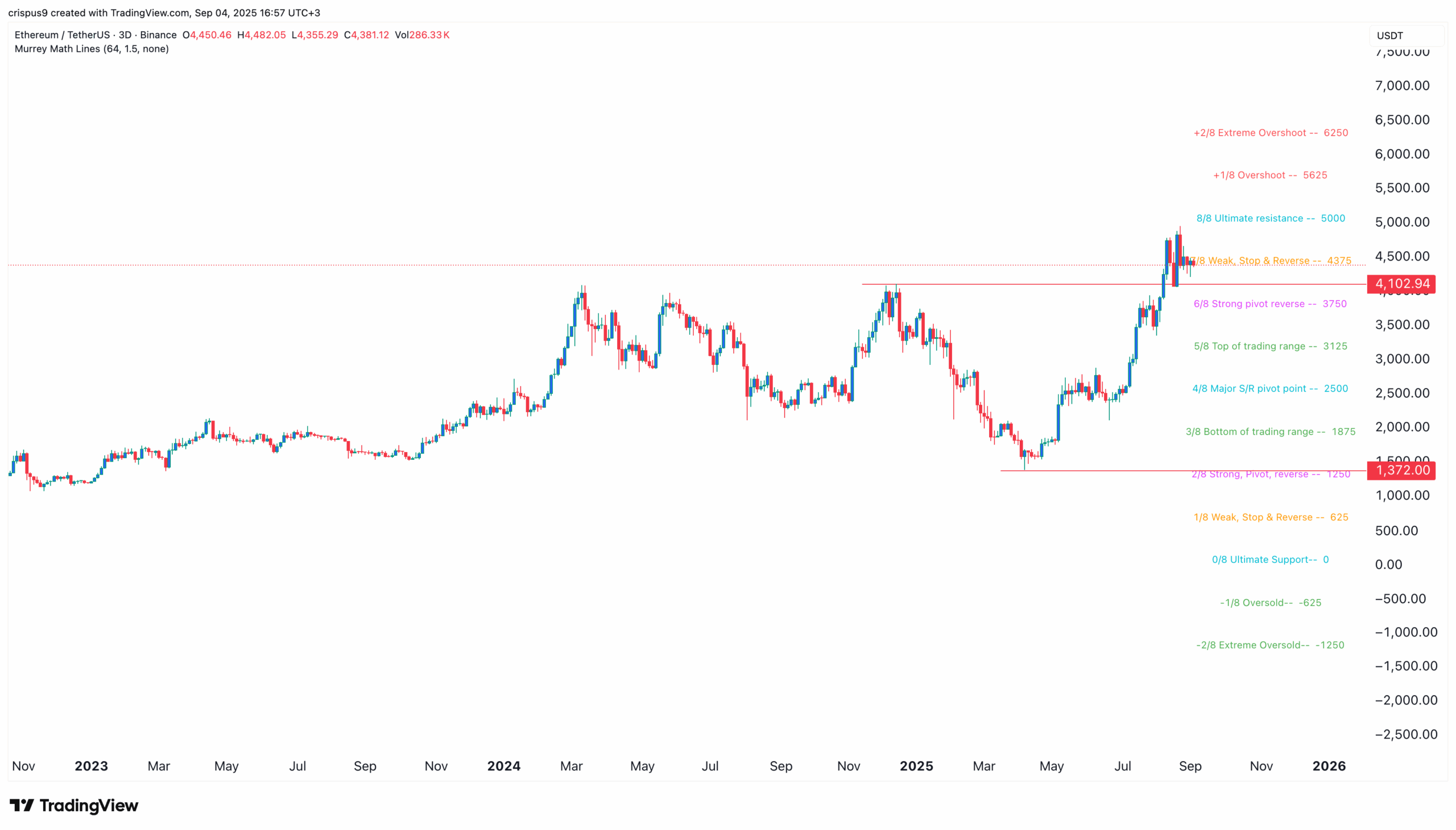 Ethereum Price Chart
