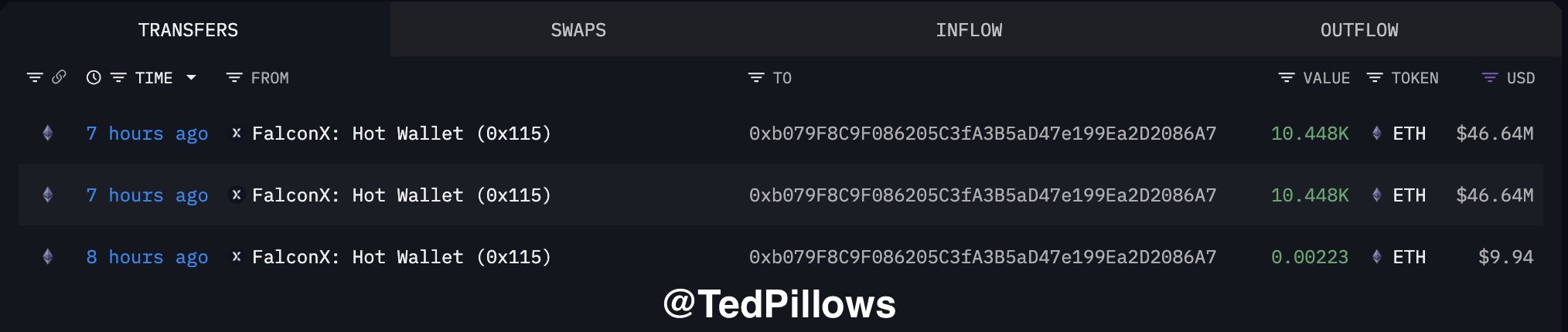 Ethereum Whale Buys ETH