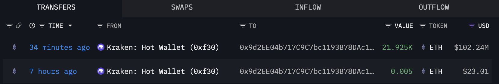 Ethereum Whales Withdrew ETH From Kraken