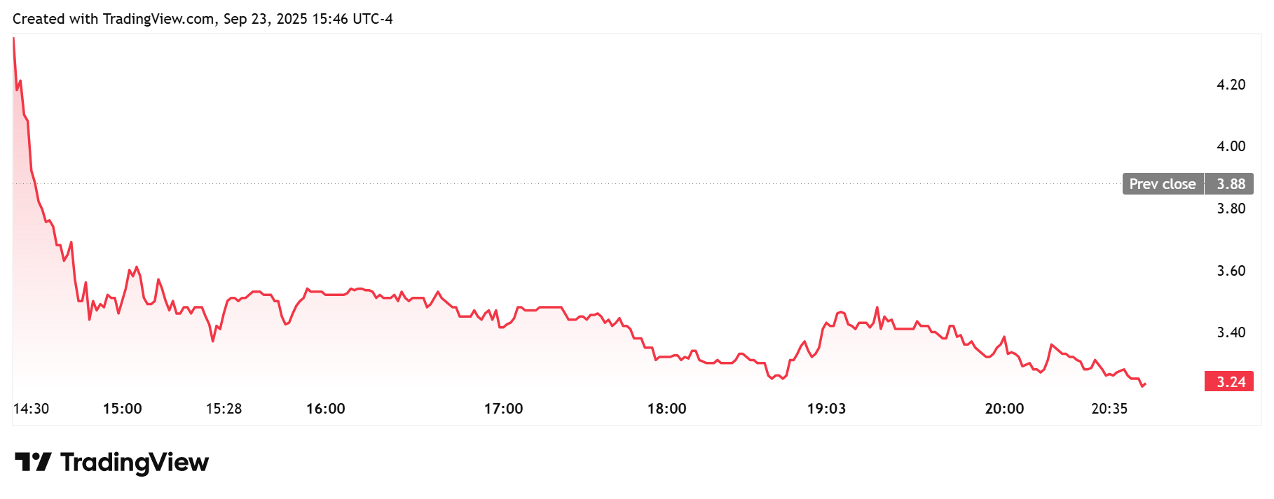 Fold Daily Chart