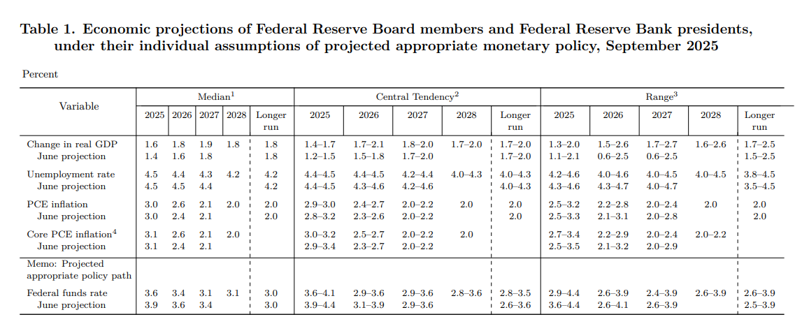 Federal Reserve's economic projections