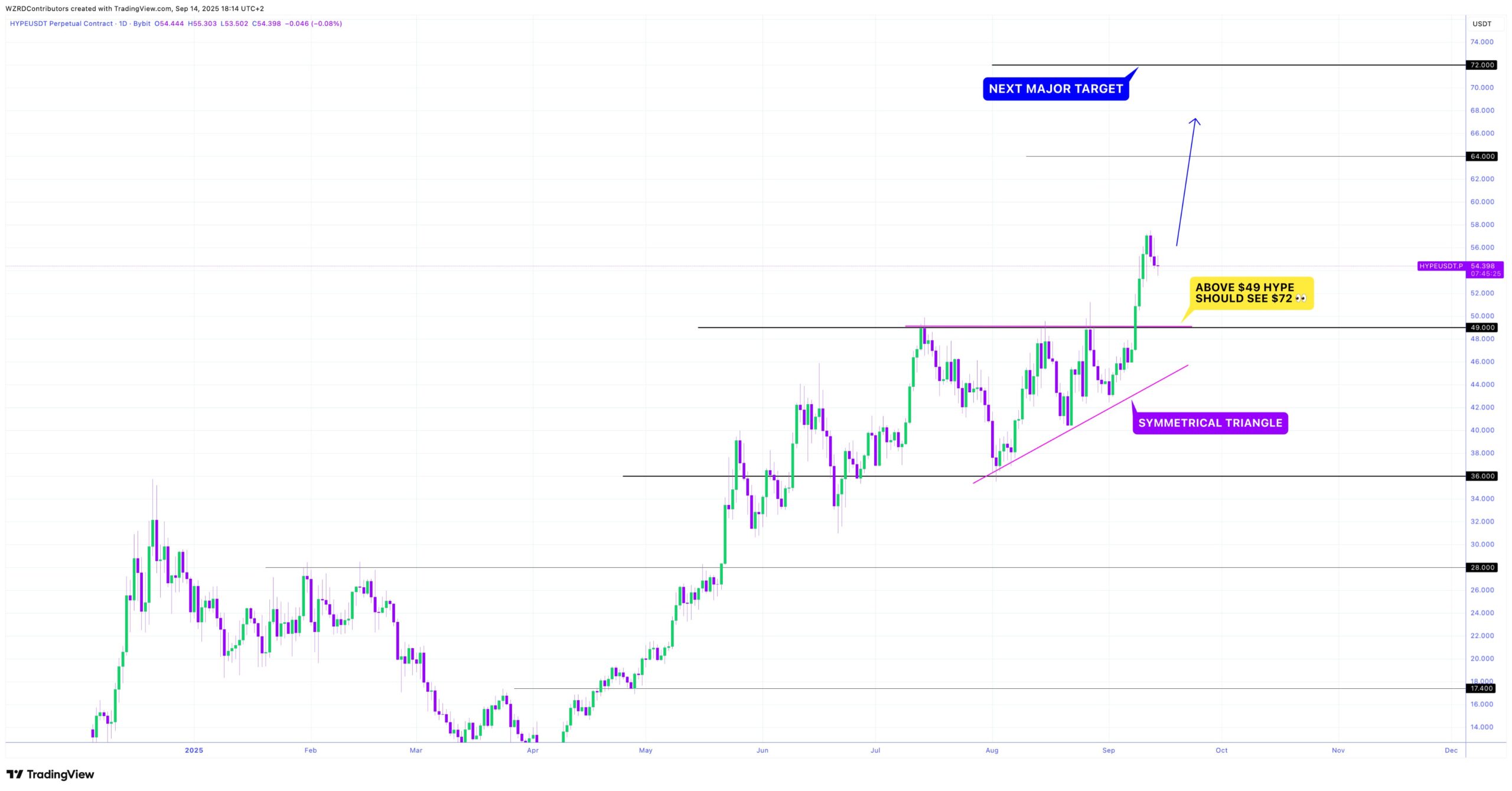 Hype price action 