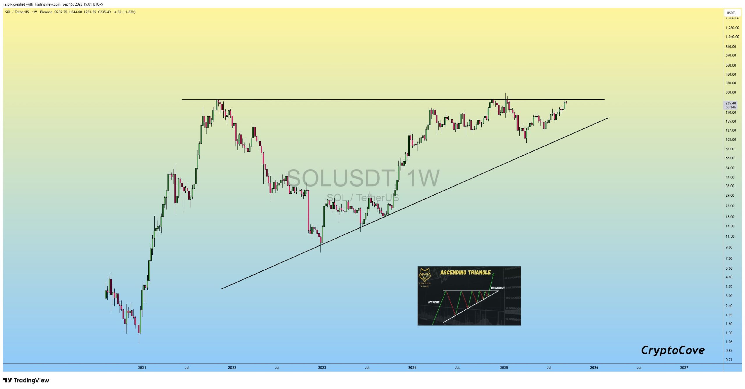 Solana Price action 