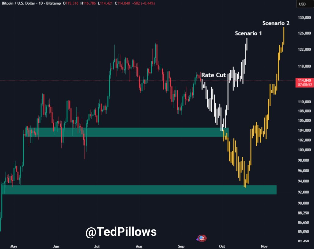 Bitcoin price action 