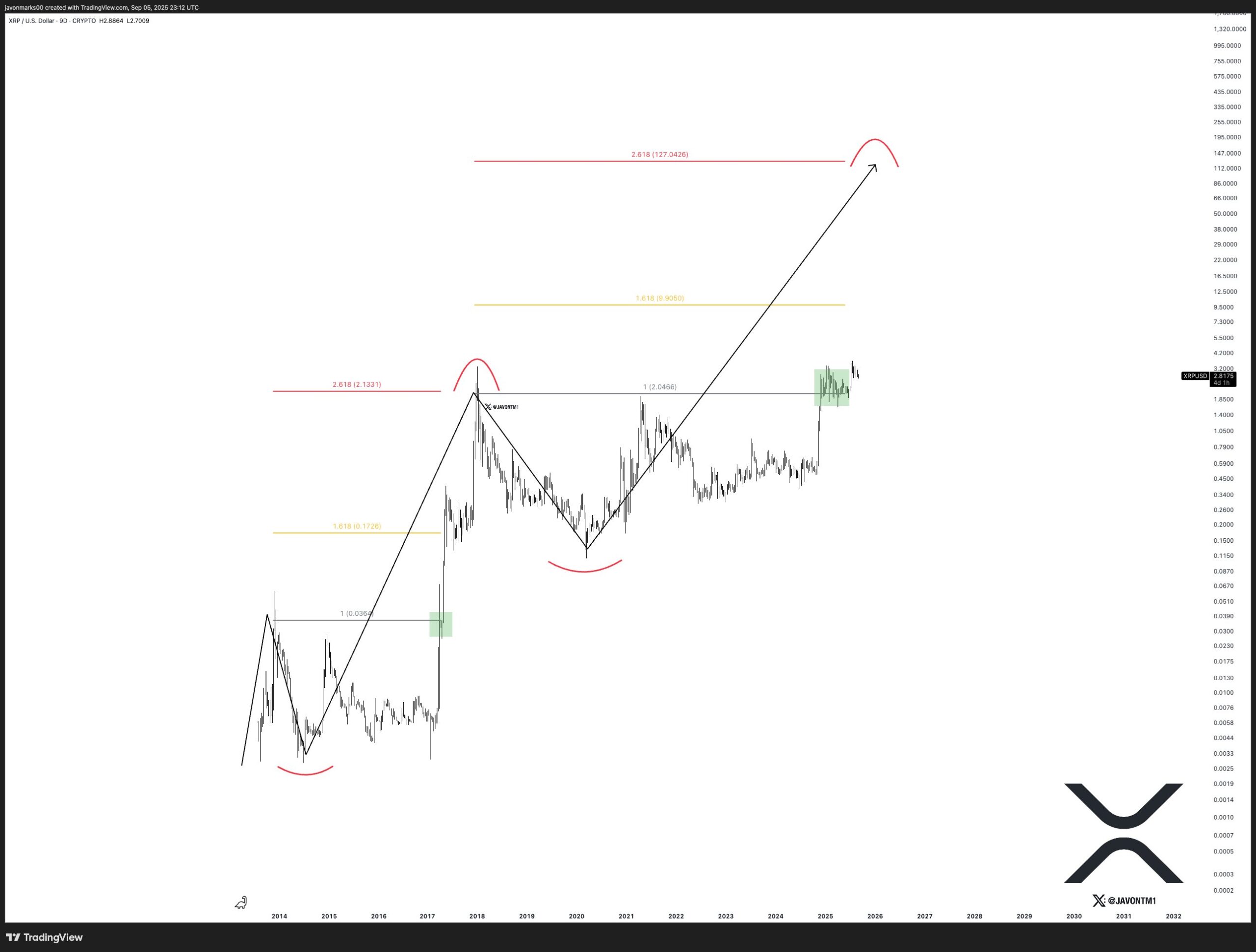 XRP price action 