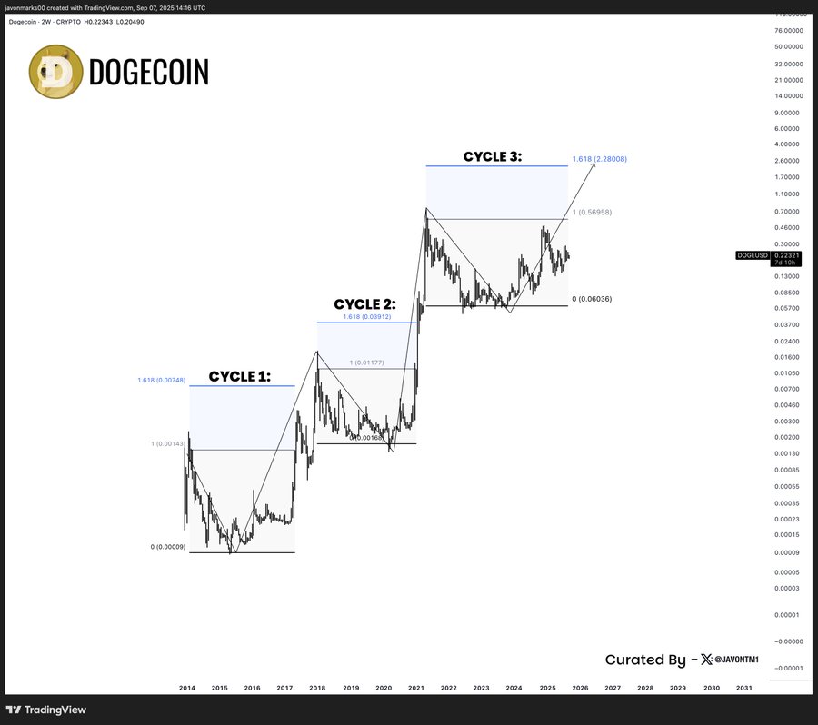 Dogecoin price action 